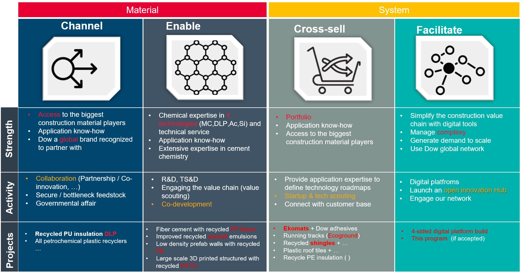 Four roles Dow Construction Chemicals could play in a circular plastics system