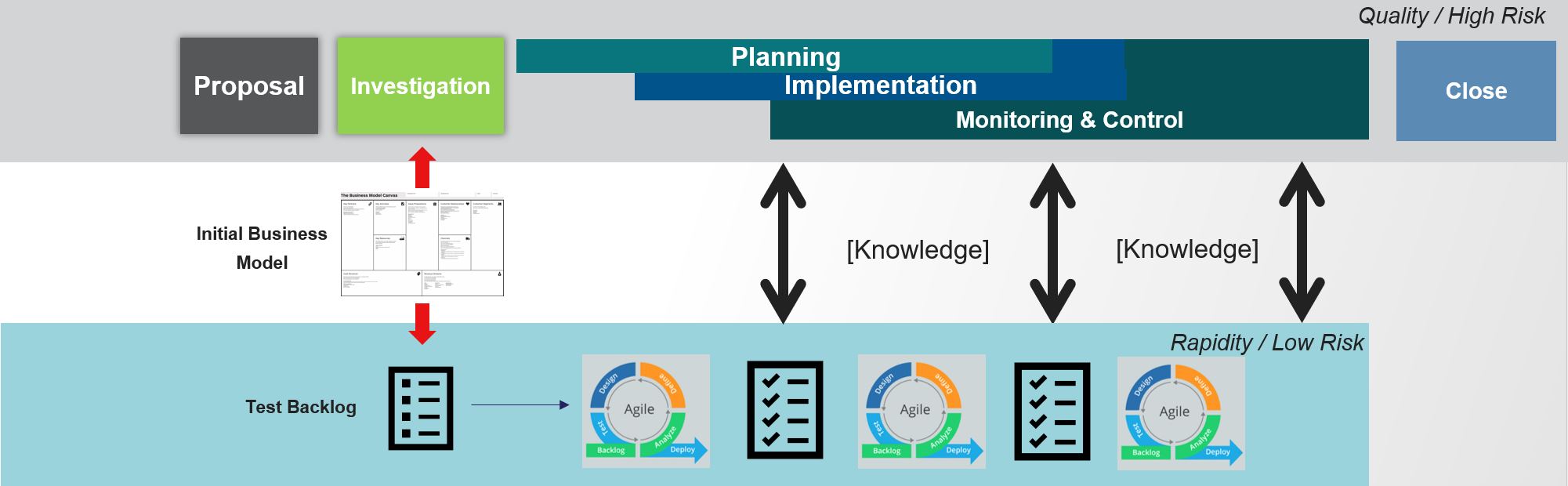 Business model canvas and test sprints running alongside stage-gate governance